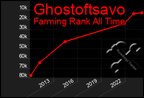 Total Graph of Ghostoftsavo