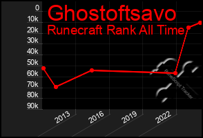Total Graph of Ghostoftsavo