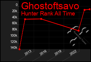 Total Graph of Ghostoftsavo