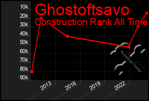 Total Graph of Ghostoftsavo