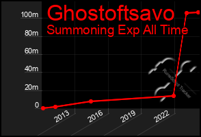 Total Graph of Ghostoftsavo