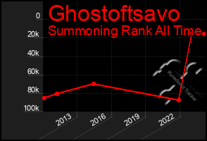 Total Graph of Ghostoftsavo