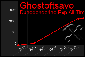 Total Graph of Ghostoftsavo