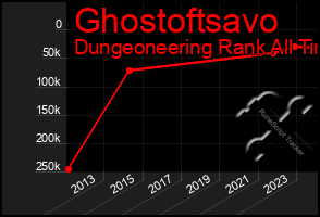 Total Graph of Ghostoftsavo
