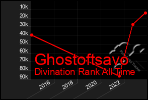Total Graph of Ghostoftsavo