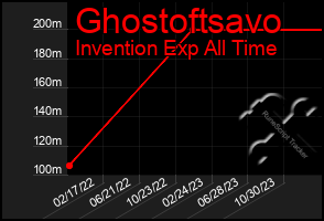 Total Graph of Ghostoftsavo