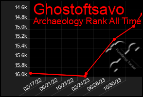 Total Graph of Ghostoftsavo