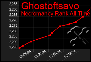 Total Graph of Ghostoftsavo