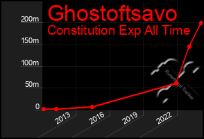 Total Graph of Ghostoftsavo
