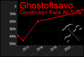 Total Graph of Ghostoftsavo