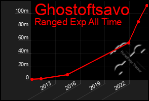 Total Graph of Ghostoftsavo