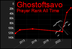 Total Graph of Ghostoftsavo