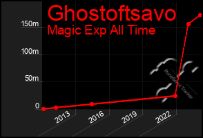 Total Graph of Ghostoftsavo