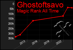 Total Graph of Ghostoftsavo