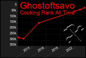 Total Graph of Ghostoftsavo