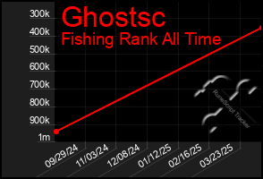 Total Graph of Ghostsc