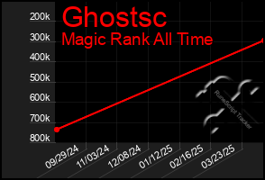 Total Graph of Ghostsc