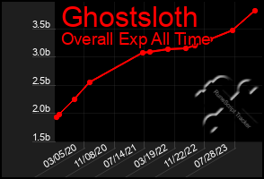 Total Graph of Ghostsloth