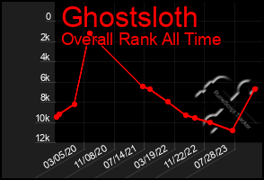 Total Graph of Ghostsloth