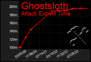 Total Graph of Ghostsloth