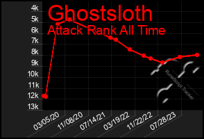 Total Graph of Ghostsloth
