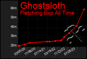 Total Graph of Ghostsloth