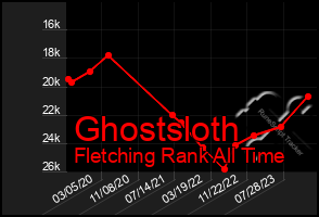 Total Graph of Ghostsloth