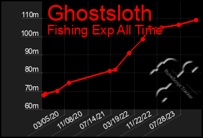 Total Graph of Ghostsloth
