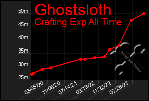 Total Graph of Ghostsloth