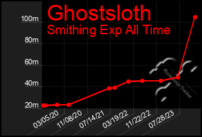 Total Graph of Ghostsloth