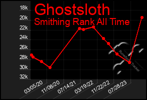 Total Graph of Ghostsloth