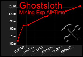 Total Graph of Ghostsloth