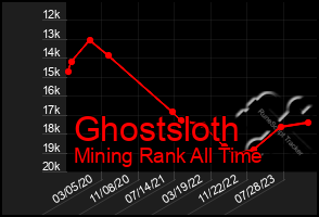 Total Graph of Ghostsloth