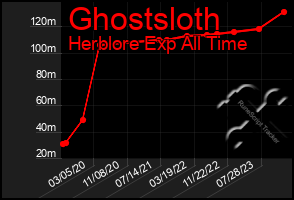 Total Graph of Ghostsloth