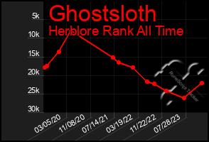Total Graph of Ghostsloth