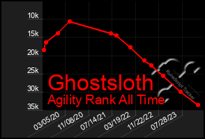 Total Graph of Ghostsloth