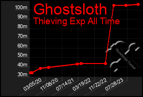 Total Graph of Ghostsloth