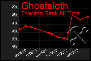 Total Graph of Ghostsloth