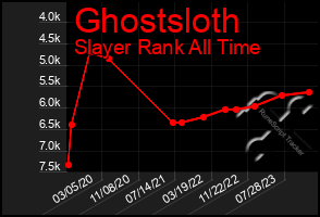 Total Graph of Ghostsloth
