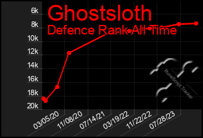 Total Graph of Ghostsloth