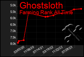Total Graph of Ghostsloth
