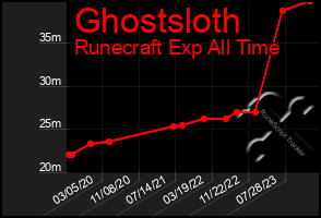 Total Graph of Ghostsloth