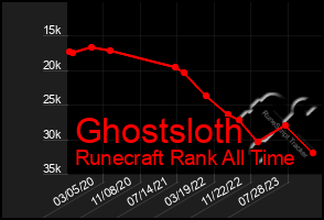 Total Graph of Ghostsloth