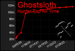 Total Graph of Ghostsloth