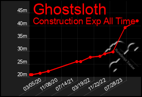 Total Graph of Ghostsloth