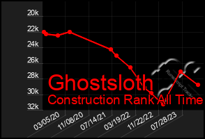 Total Graph of Ghostsloth