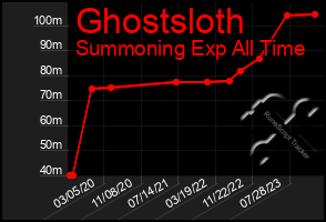 Total Graph of Ghostsloth