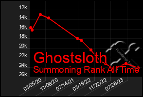 Total Graph of Ghostsloth
