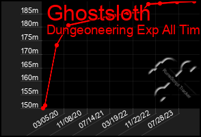 Total Graph of Ghostsloth