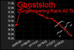 Total Graph of Ghostsloth